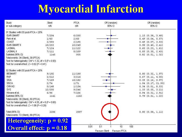 Myocardial Infarction Heterogeneity: p = 0. 92 Overall effect: p = 0. 18 