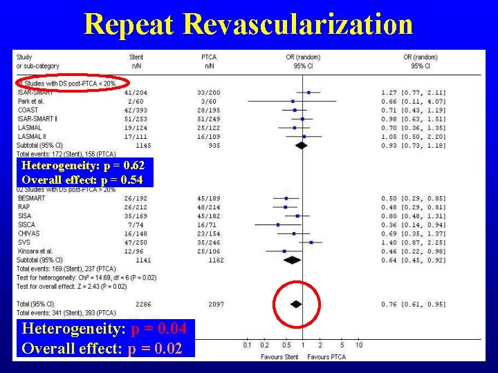 Repeat Revascularization Heterogeneity: p = 0. 62 Overall effect: p = 0. 54 Heterogeneity: