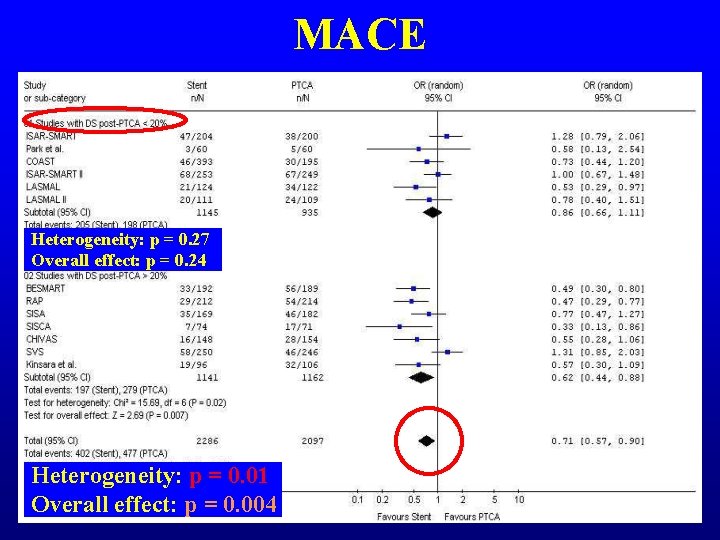 MACE Heterogeneity: p = 0. 27 Overall effect: p = 0. 24 Heterogeneity: p