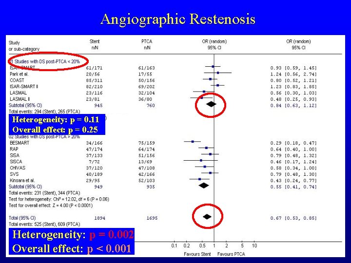 Angiographic Restenosis Heterogeneity: p = 0. 11 Overall effect: p = 0. 25 Heterogeneity: