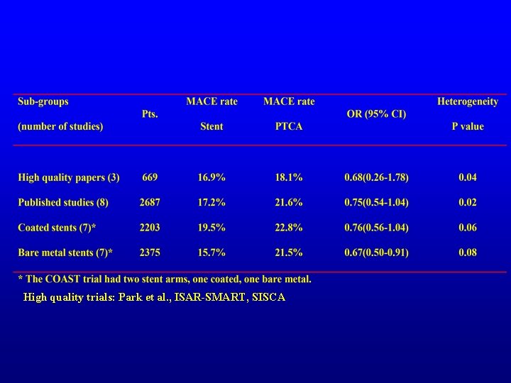 High quality trials: Park et al. , ISAR-SMART, SISCA 