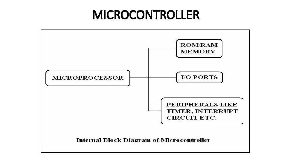 MICROCONTROLLER 