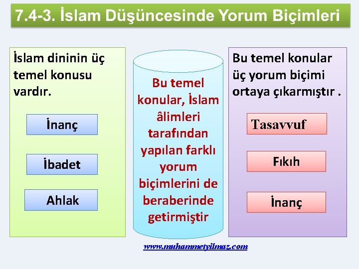 İslam dininin üç temel konusu vardır. İnanç İbadet Ahlak Bu temel konular, İslam âlimleri