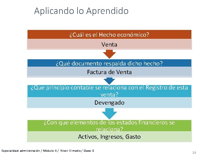 Aplicando lo Aprendido ¿Cuál es el Hecho económico? Venta ¿Qué documento respalda dicho hecho?