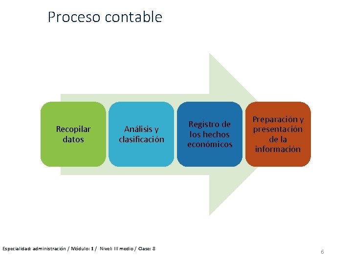 Proceso contable Recopilar datos Análisis y clasificación Especialidad: administración / Módulo: 1 / Nivel: