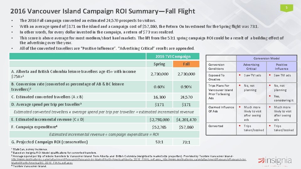 5 2016 Vancouver Island Campaign ROI Summary—Fall Flight • • • The 2016 Fall