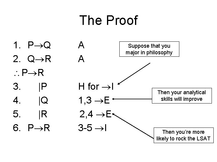 The Proof 1. P Q 2. Q R P R 3. |P 4. |Q