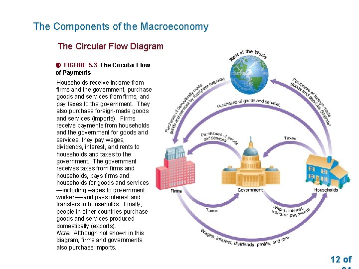 The Components of the Macroeconomy The Circular Flow Diagram FIGURE 5. 3 The Circular