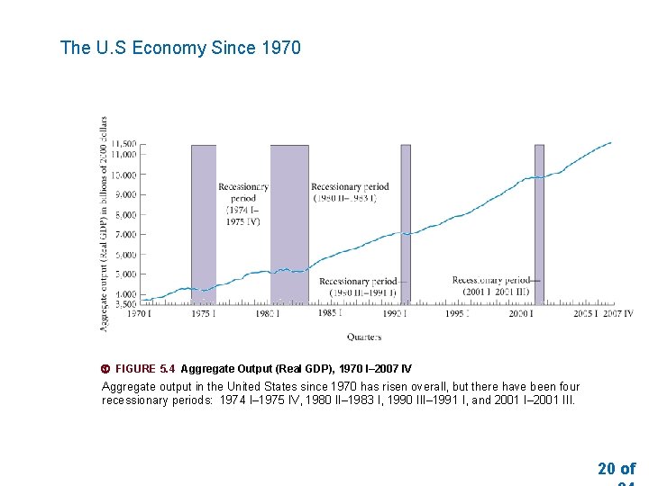 The U. S Economy Since 1970 FIGURE 5. 4 Aggregate Output (Real GDP), 1970