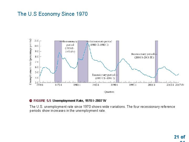 The U. S Economy Since 1970 FIGURE 5. 5 Unemployment Rate, 1970 I– 2007