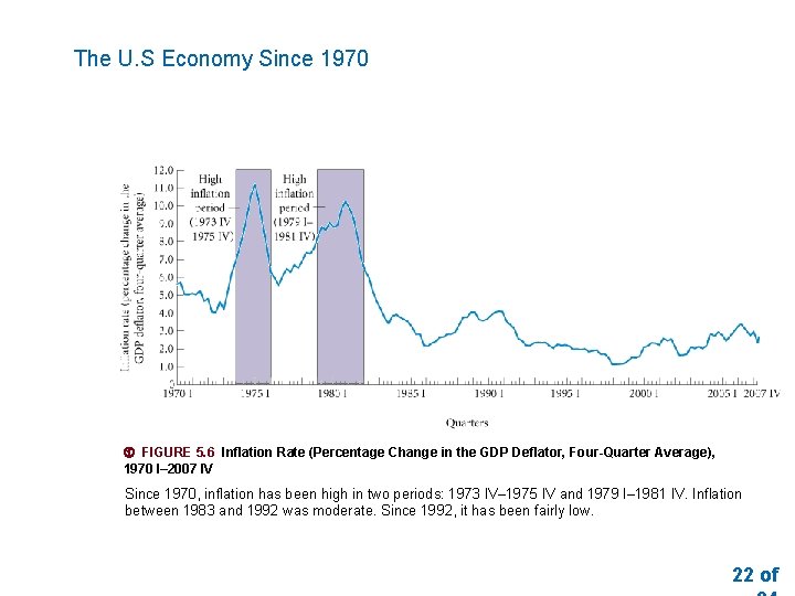 The U. S Economy Since 1970 FIGURE 5. 6 Inflation Rate (Percentage Change in