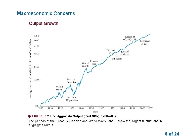 Macroeconomic Concerns Output Growth FIGURE 5. 2 U. S. Aggregate Output (Real GDP), 1900–