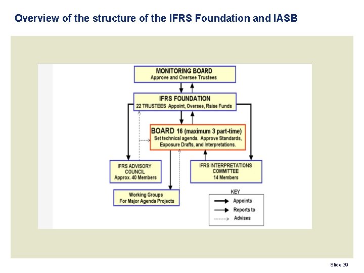 Overview of the structure of the IFRS Foundation and IASB Slide 39 
