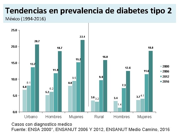 Tendencias en prevalencia de diabetes tipo 2 México % (1994 -2016) 25. 0 22.