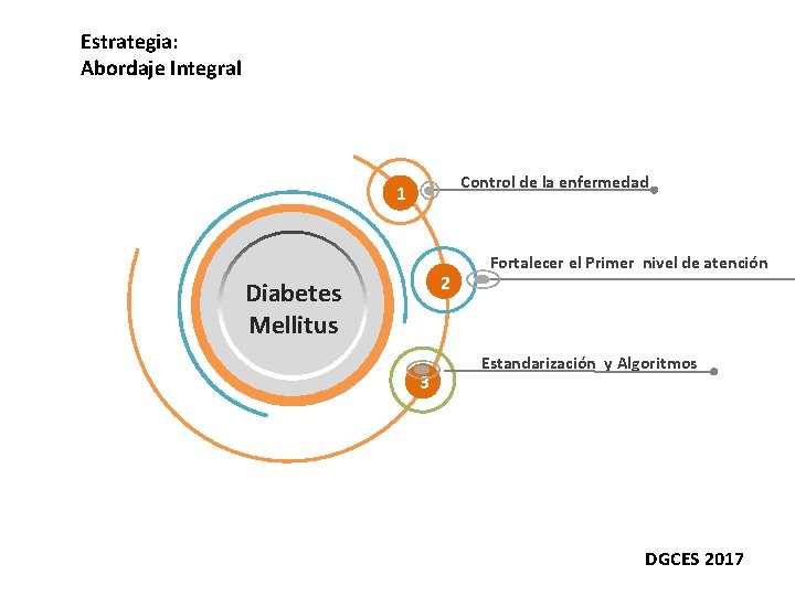 Estrategia: Abordaje Integral Control de la enfermedad 1 2 Diabetes Mellitus 3 Fortalecer el