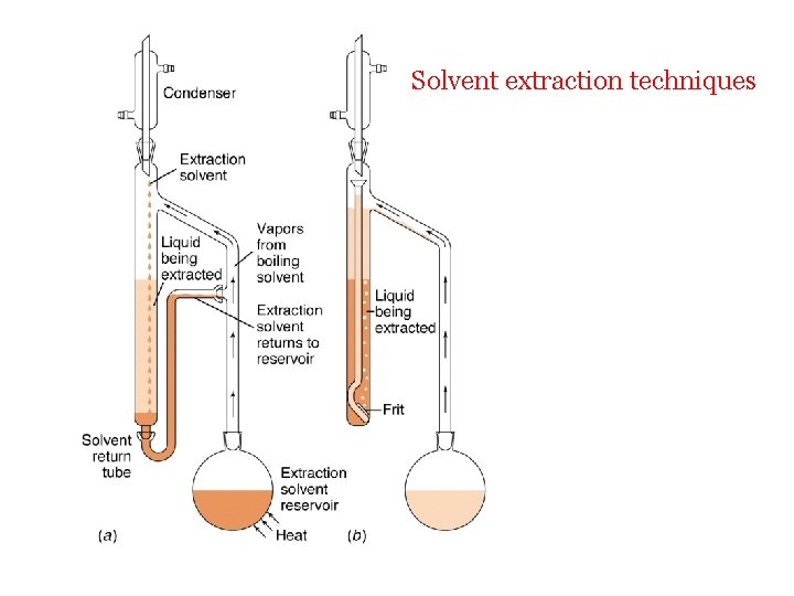 Solvent extraction techniques 