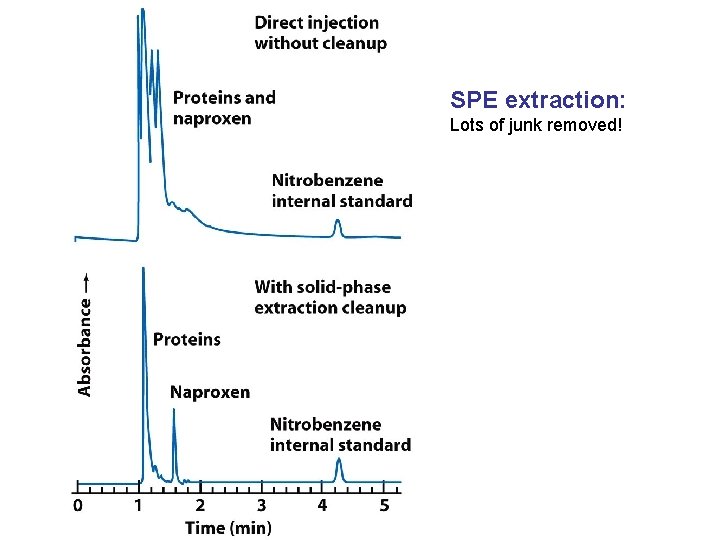 SPE extraction: Lots of junk removed! 