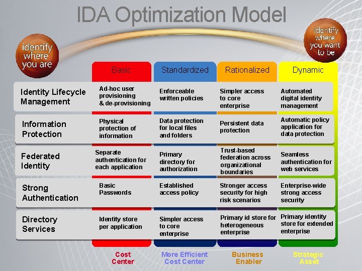 IDA Optimization Model Basic Standardized Rationalized Dynamic Identity Lifecycle Management Ad-hoc user provisioning &