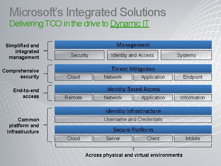 Microsoft’s Integrated Solutions Delivering TCO in the drive to Dynamic IT Simplified and integrated