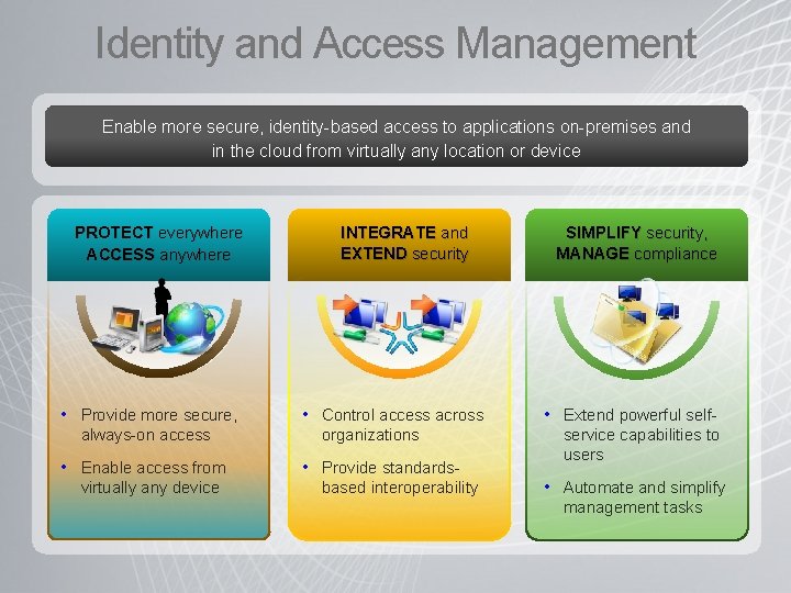 Identity and Access Management Enable more secure, identity-based access to applications on-premises and in