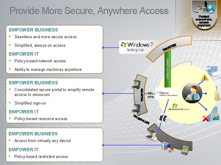 Provide More Secure, Anywhere Access EMPOWER BUSINESS • Seamless and more secure access •