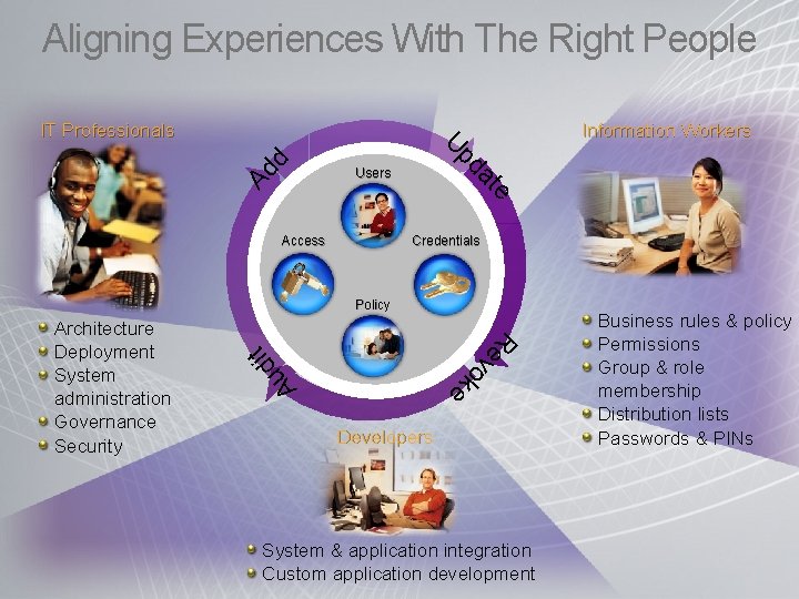 Aligning Experiences With The Right People Information Workers Users Access e at Ad pd