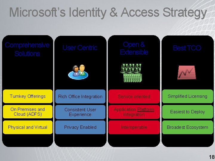 Microsoft’s Identity & Access Strategy Comprehensive Solutions User Centric Open & Extensible Best TCO