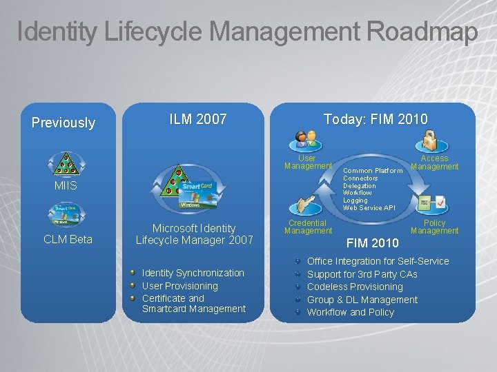 Identity Lifecycle Management Roadmap Previously ILM 2007 Today: FIM 2010 User Management Connectors Delegation