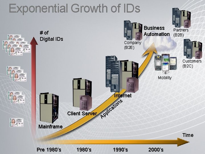 Exponential Growth of IDs Business Automation # of Digital IDs Partners (B 2 B)