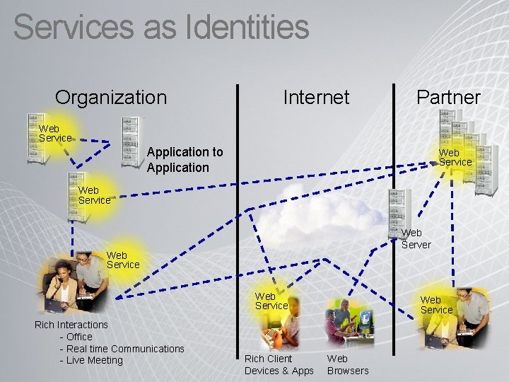 Services as Identities Organization Internet Partner Web Service Application to Application Web Service Web