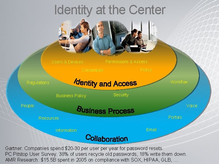 Identity at the Center Users & Devices Permissions & Access Policy Credentials Workflow Regulations