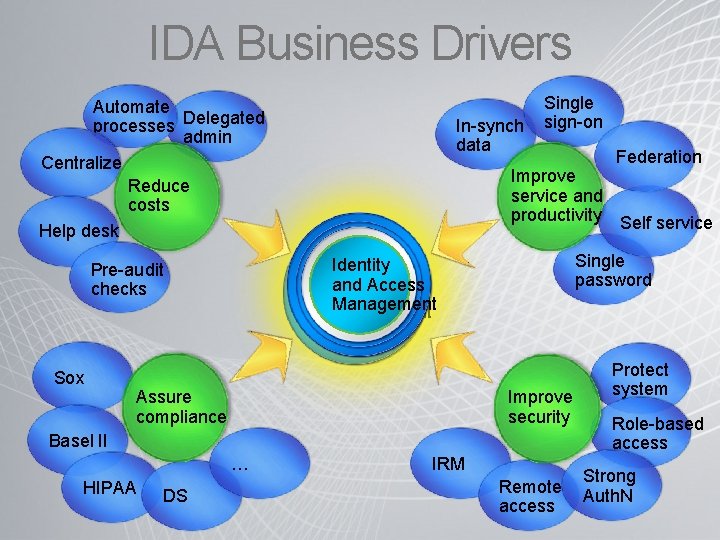 IDA Business Drivers Automate processes Delegated admin Centralize Reduce costs Help desk Single password