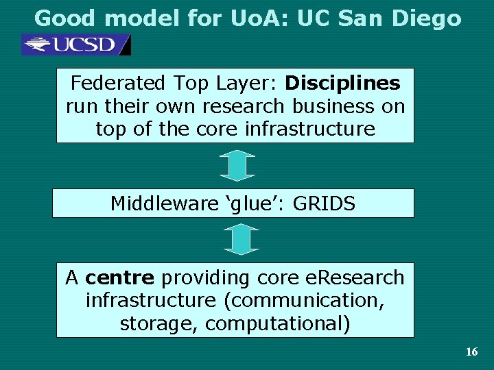 Good model for Uo. A: UC San Diego Federated Top Layer: Disciplines run their