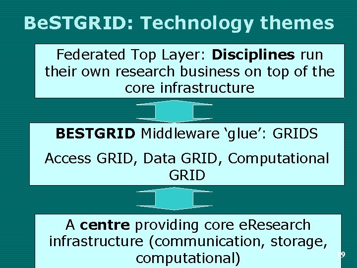 Be. STGRID: Technology themes Federated Top Layer: Disciplines run their own research business on