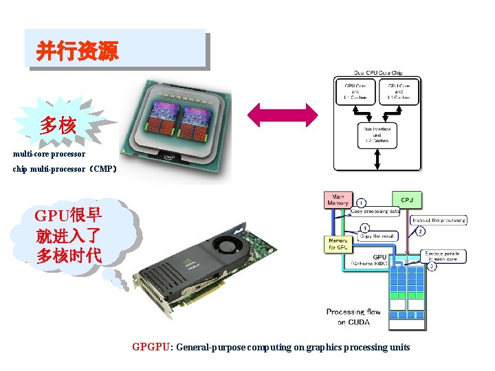 并行资源 多核 multi-core processor chip multi-processor（CMP） GPU很早 就进入了 多核时代 GPGPU: General-purpose computing on graphics