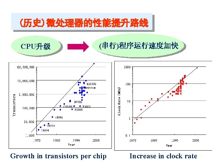 (历史)微处理器的性能提升路线 CPU升级 (串行)程序运行速度加快 11/1/2020 in transistors per chip Growth Increase in clock rate 26