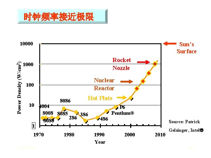 时钟频率接近极限 Power Density (W/cm 2) 10000 Sun’s Surface Rocket Nozzle 1000 Nuclear Reactor 100