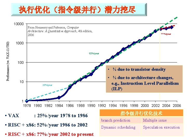 执行优化（指令级并行）潜力挖尽 Performance (vs. VAX-11/780) 10000 From Hennessy and Patterson, Computer Architecture: A Quantitative Approach,