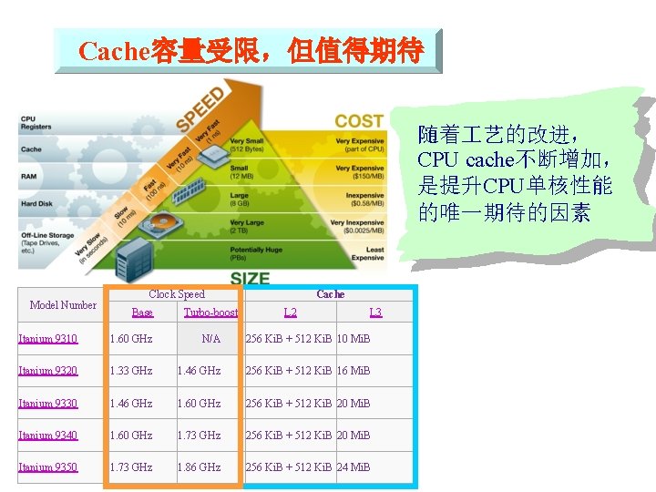 Cache容量受限，但值得期待 随着 艺的改进， CPU cache不断增加， 是提升CPU单核性能 的唯一期待的因素 Model Number Clock Speed Base Turbo-boost Cache