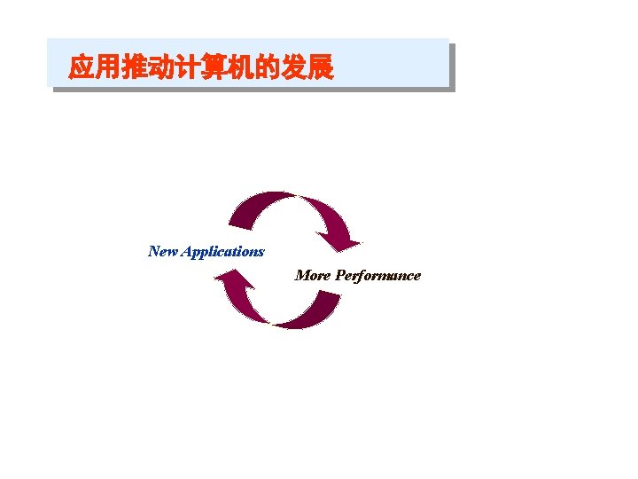 应用推动计算机的发展 New Applications More Performance 