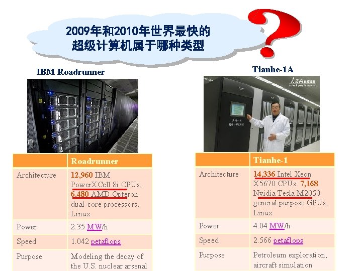 2009年和2010年世界最快的 超级计算机属于哪种类型 Tianhe-1 A IBM Roadrunner Tianhe-1 Roadrunner Architecture 12, 960 IBM Power. XCell