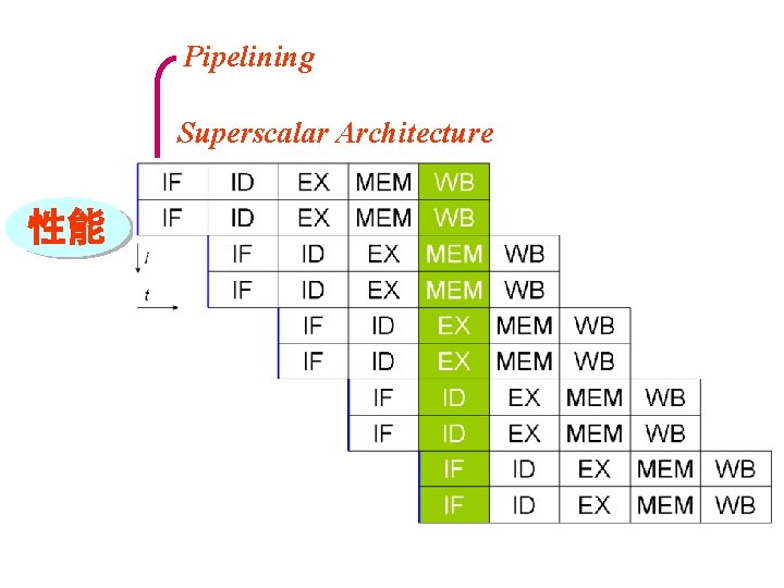 Pipelining Superscalar Architecture 性能 Out of Order Execution Caches Instruction Set Design Advancements Parallelism