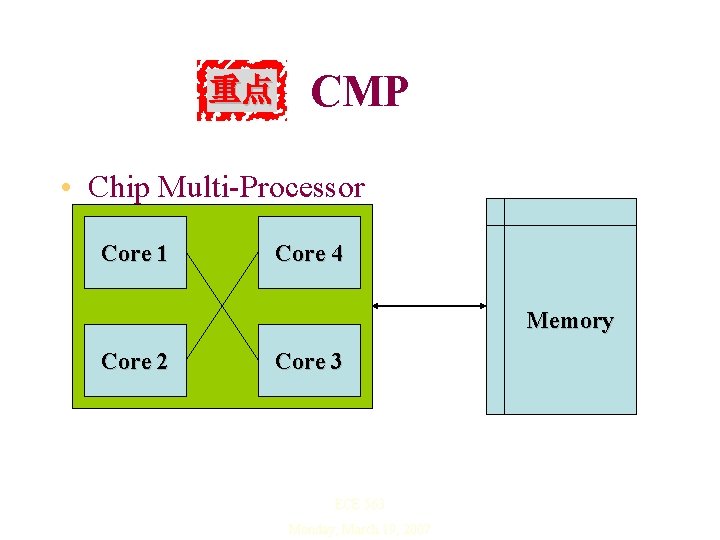 重点 CMP • Chip Multi-Processor Core 1 Core 4 Memory Core 2 Core 3