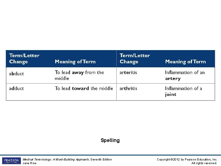 Spelling Medical Terminology: A Word-Building Approach, Seventh Edition Jane Rice Copyright © 2012 by