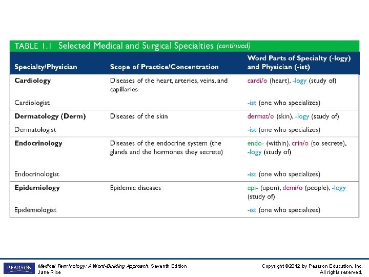 Insert Table 1 -1 Medical Terminology: A Word-Building Approach, Seventh Edition Jane Rice Copyright