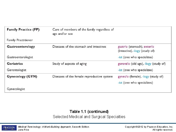 Table 1. 1 (continued) Selected Medical and Surgical Specialties Medical Terminology: A Word-Building Approach,