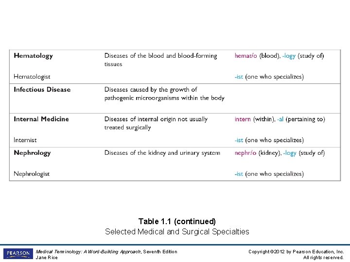 Table 1. 1 (continued) Selected Medical and Surgical Specialties Medical Terminology: A Word-Building Approach,