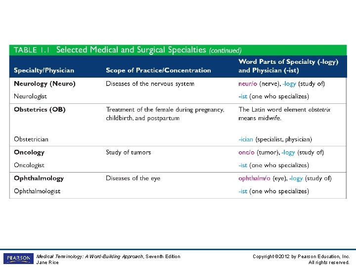 Insert Table 1 -1 Medical Terminology: A Word-Building Approach, Seventh Edition Jane Rice Copyright