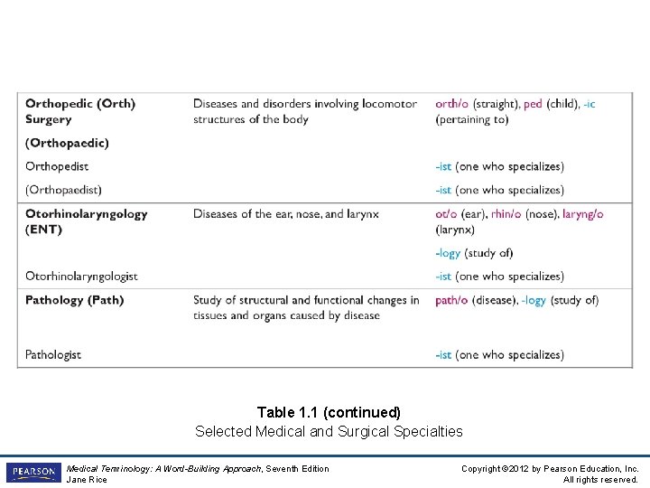 Table 1. 1 (continued) Selected Medical and Surgical Specialties Medical Terminology: A Word-Building Approach,