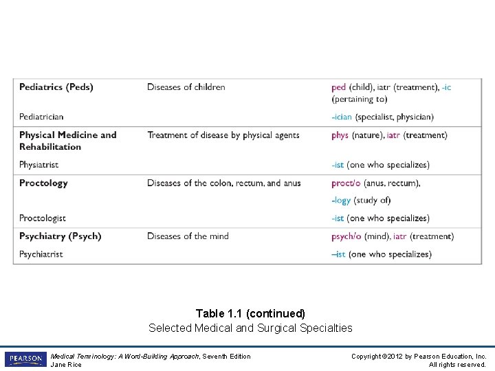 Table 1. 1 (continued) Selected Medical and Surgical Specialties Medical Terminology: A Word-Building Approach,